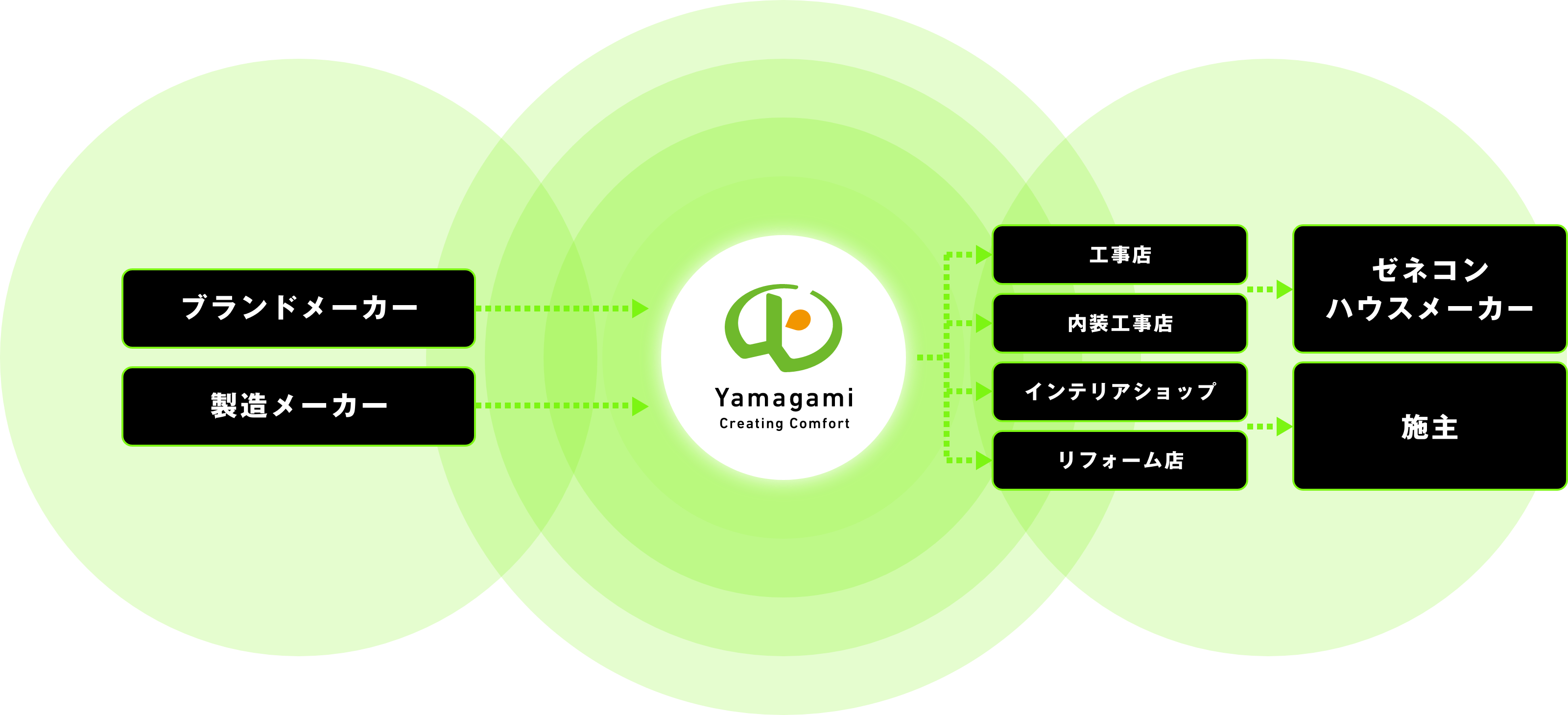 メーカーと内装店・工務店・リフォーム店をつなぐ“橋渡し”